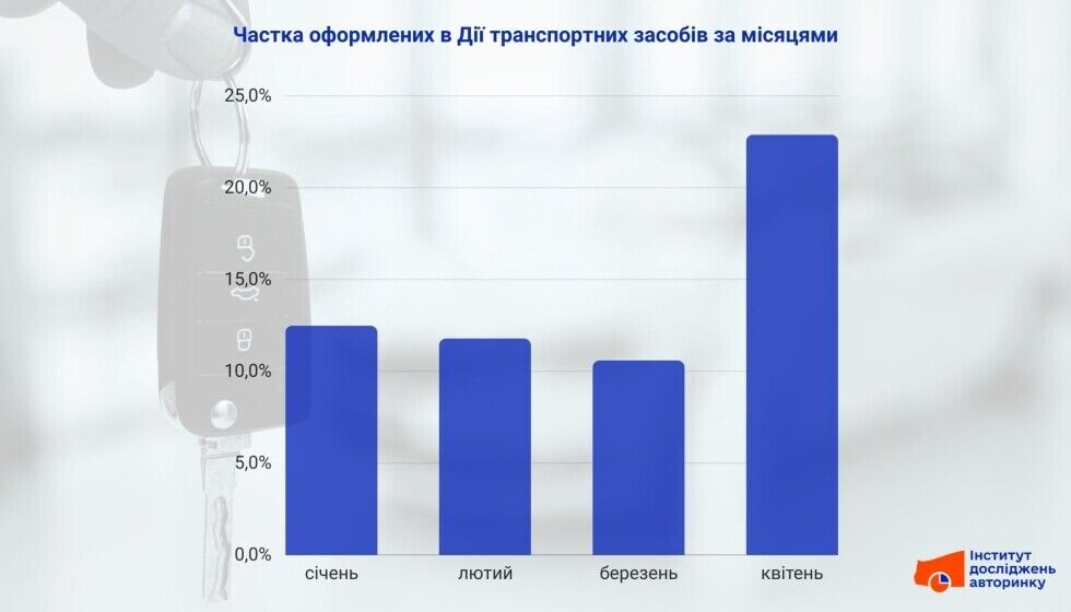 Частка оформлених авто за місяцями