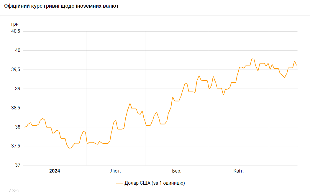 Курс долара НБУ з початку 2024 року