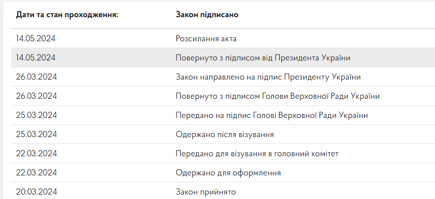 Законопроект о биометане подписал Зеленский