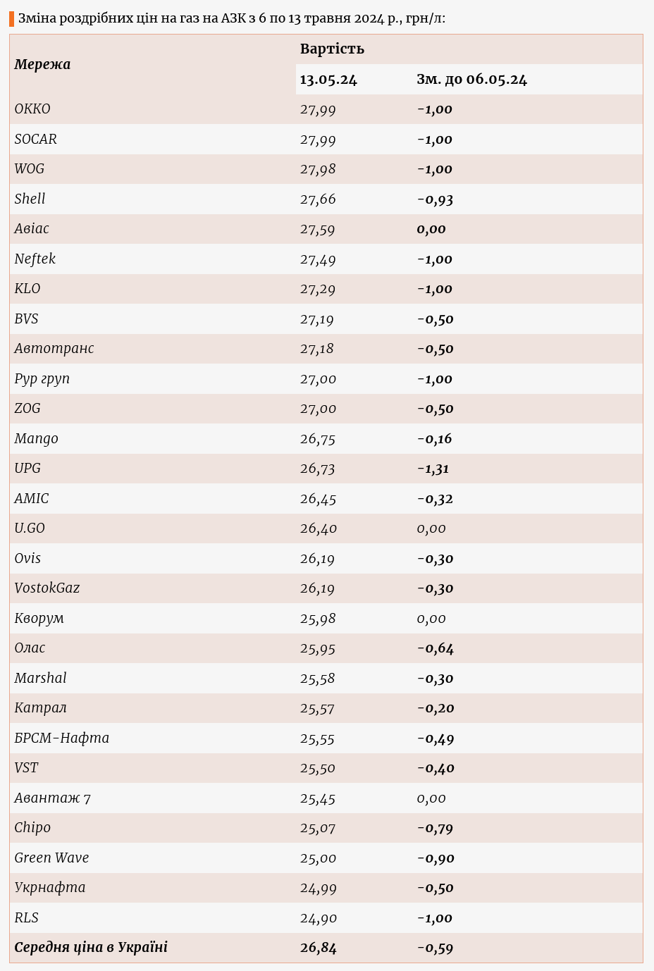 Сколько стоит автогаз на украинских АЗС