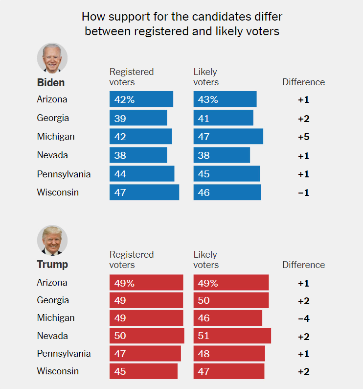 Трамп лідирує у п'яти ключових штатах, у Байдена справи гірші – результати опитування виборців
