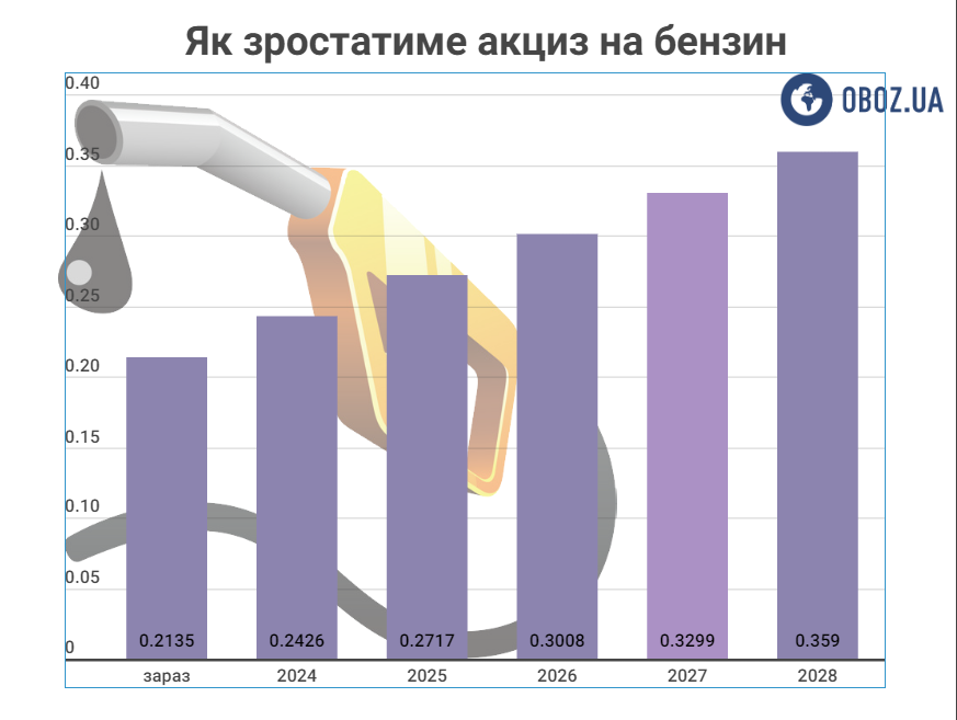 Як зміниться вартість бензину