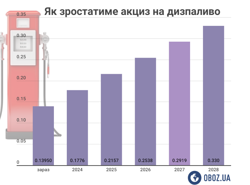 Як зміниться вартість дизпалива