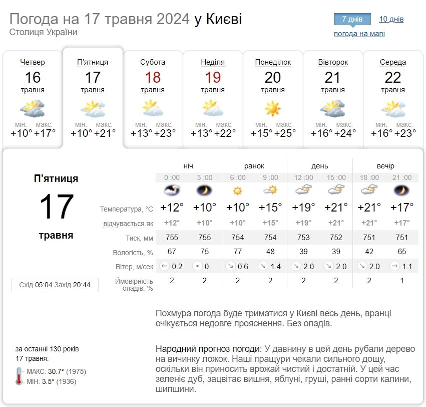 Без опадів та до +21°С: детальний прогноз погоди по Київщині на 17 травня