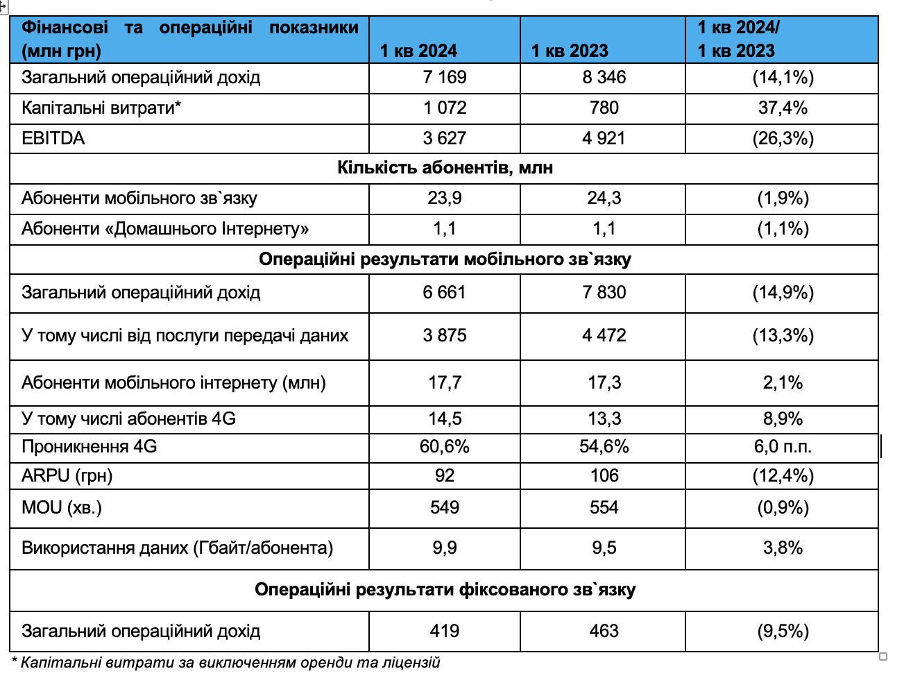 "Киевстар" за первый квартал 2024 года увеличил инвестиции в экономику Украины более чем на 37%