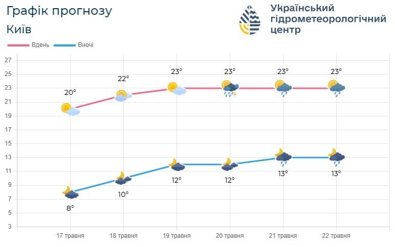 Облачно с прояснениями и до +23°С: подробный прогноз погоды по Киевской области на 18 мая