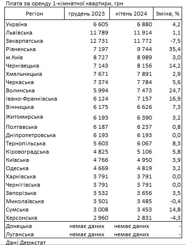 Практично по всій Україні переписали вартість оренди квартир