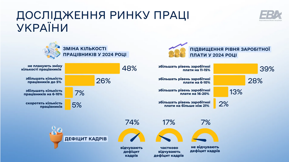Большинство украинских работодателей намерено повысить зарплаты своим работникам в 2024 году