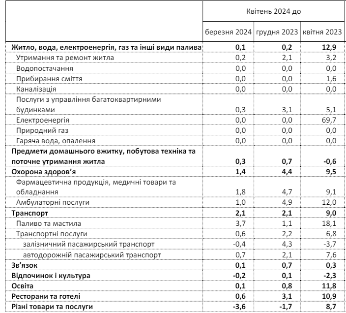 Скільки коштують продукти