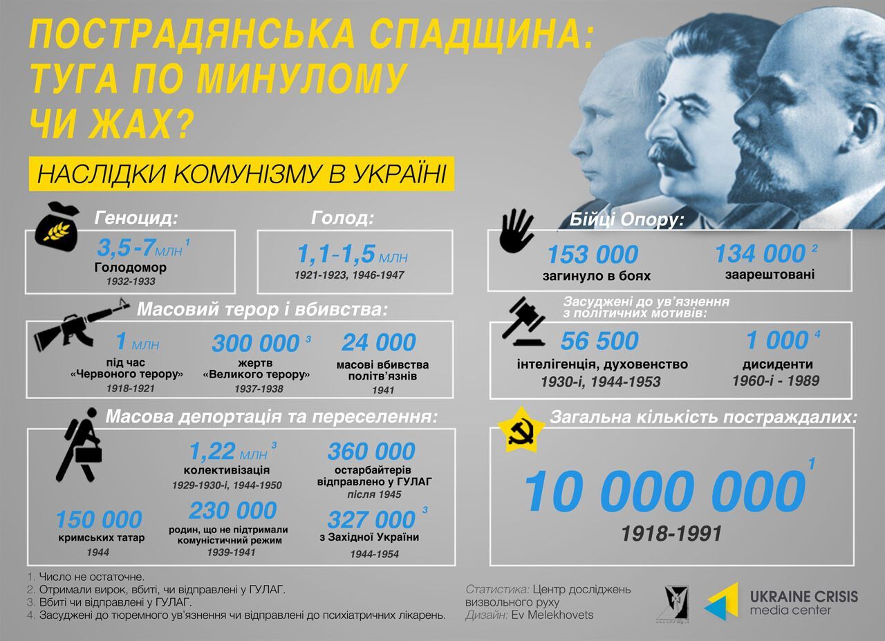 "Прапор інший, але методи не змінилися!" В Україні вшановують пам'ять жертв політичних репресій