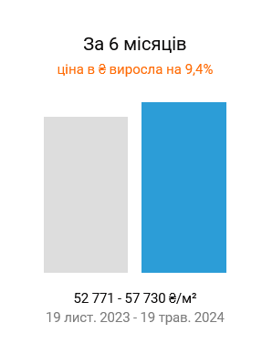 На вторинному ринку Києва відчутно подорожчали квартири