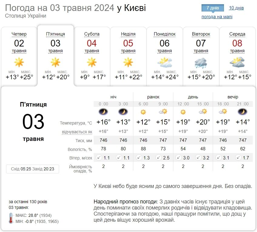 Без осадков и до +23°С: подробный прогноз погоды по Киевской области на 3 мая