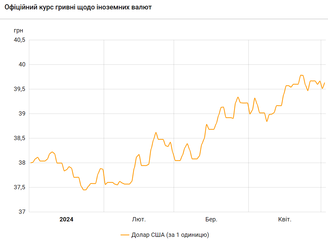 Курс долара до гривні щодо НБУ з початку 2024 року