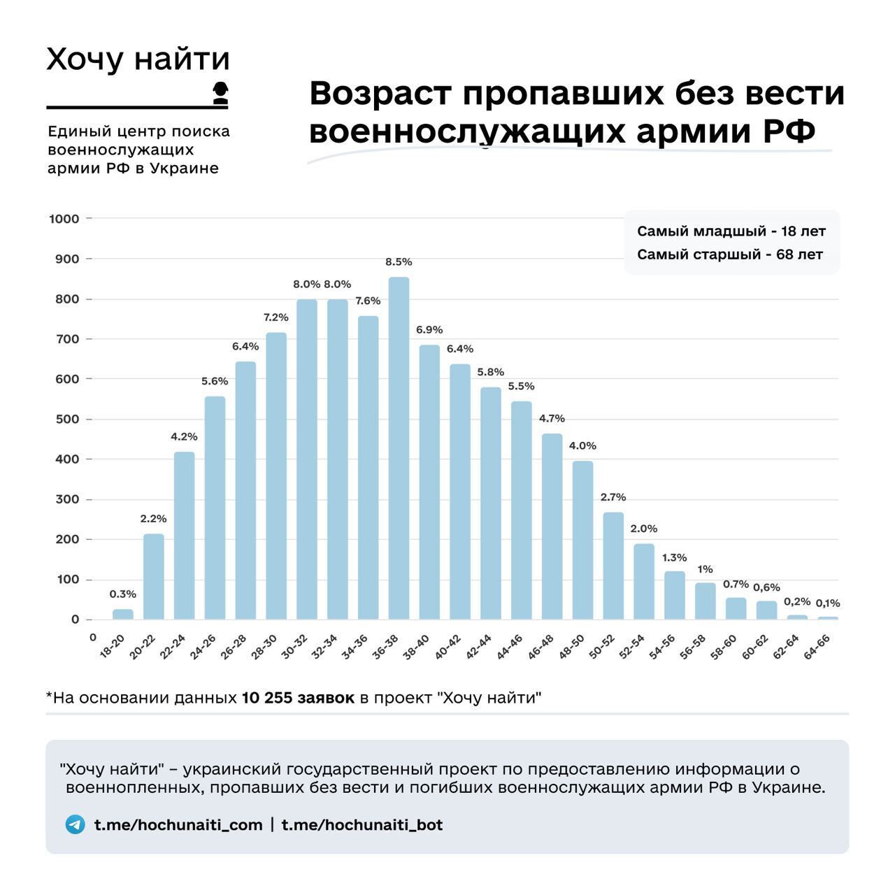 Где в Украине больше всего "пропало без вести" российских оккупантов и кто их ищет: обнародованы данные