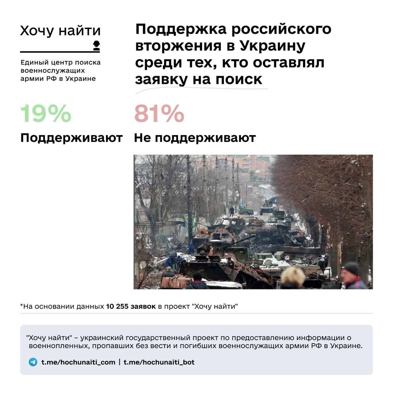 Де в Україні найбільше "зникло безвісти" російських окупантів і хто їх шукає: оприлюднено дані