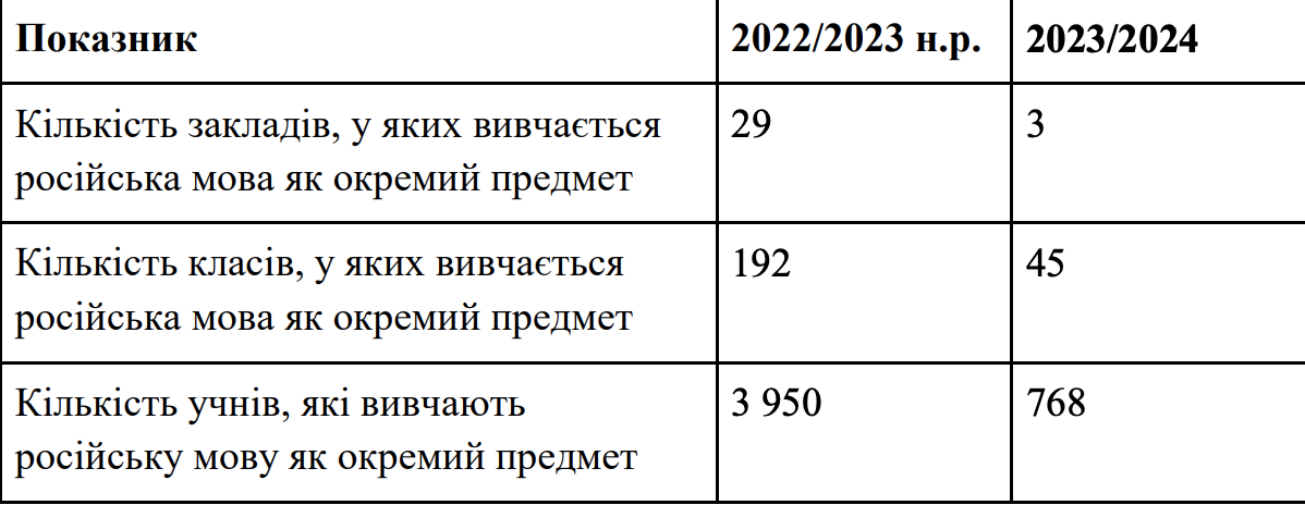 У трьох школах України досі вивчають російську мову як окремий предмет. Таблиця
