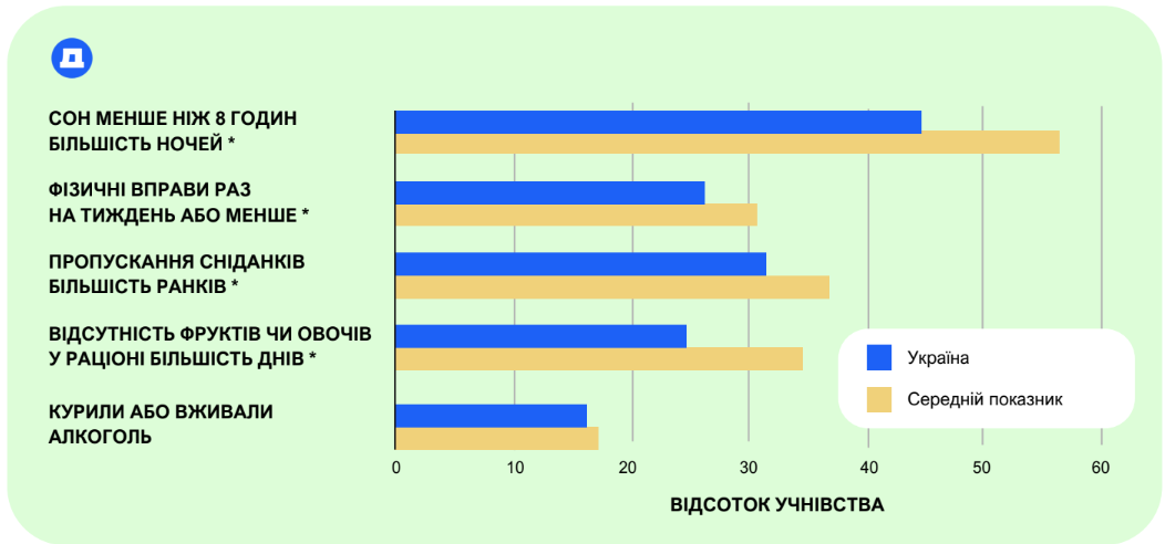 Украинские школьники показали один из самых высоких показателей устойчивости в мире: результаты исследования