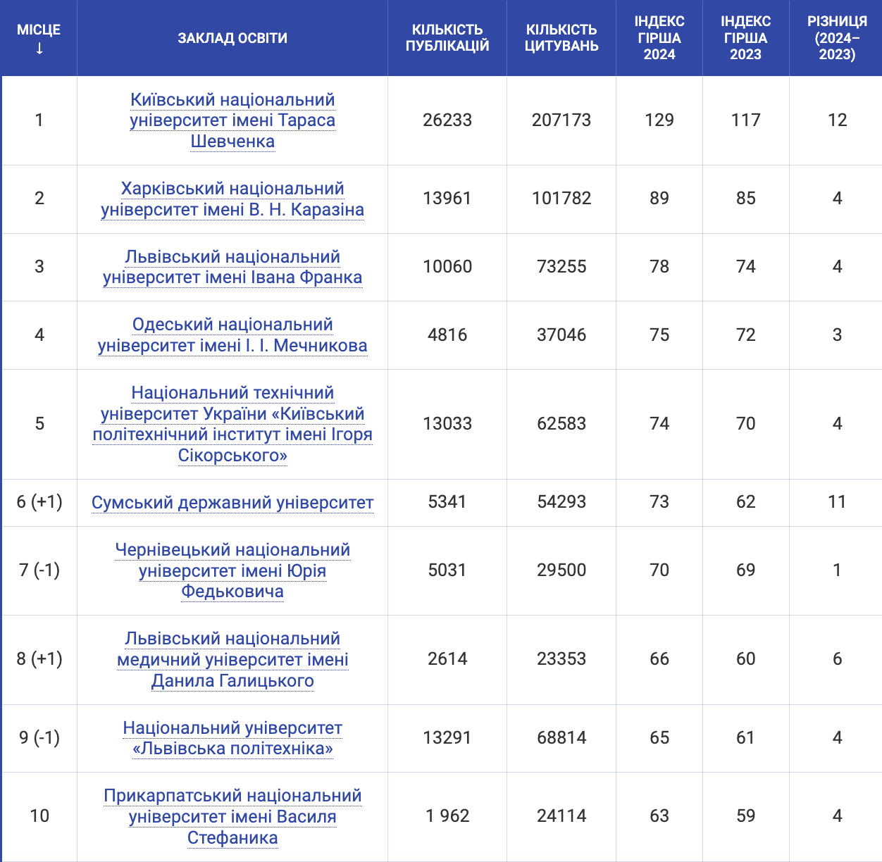 Куда поступать в 2024 году: топ-10 лучших университетов Украины по рейтингу Scopus
