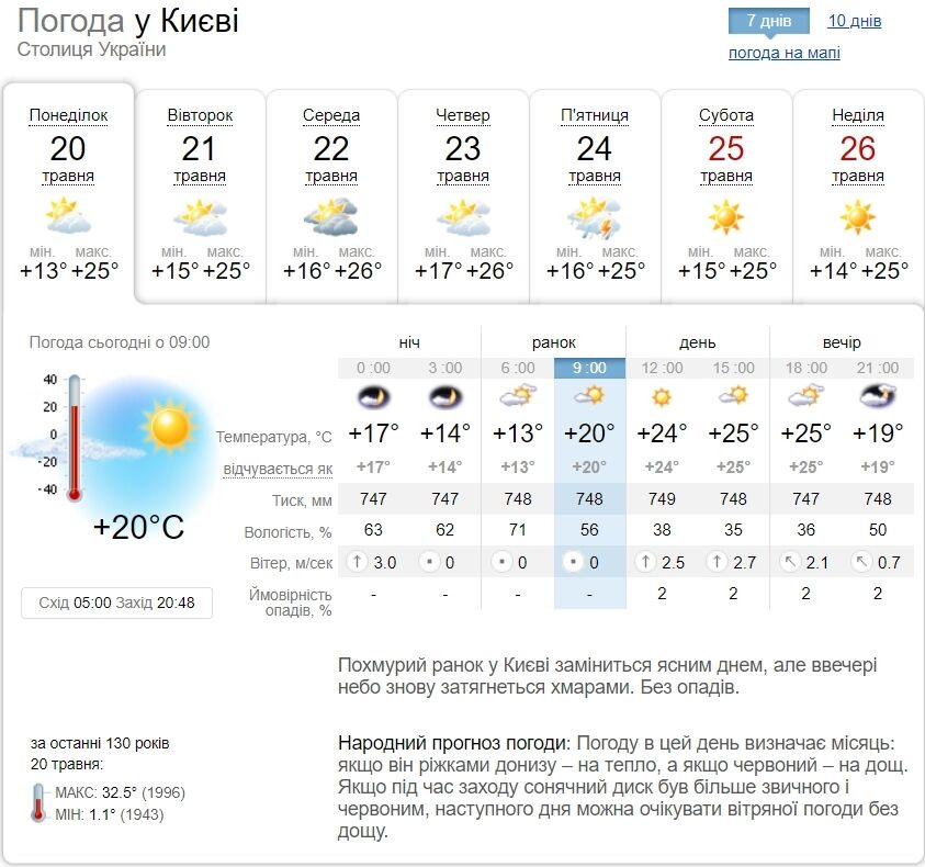 Без опадів та до +26°С: прогноз погоди по Київщині на 20 травня