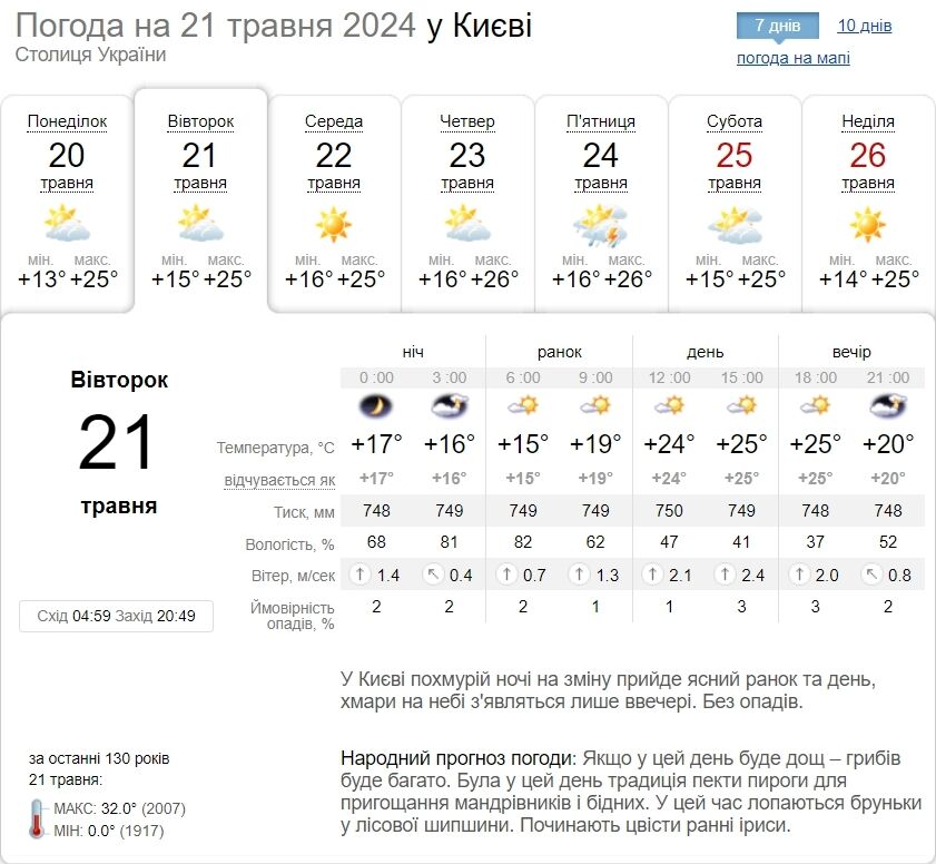 Мінлива хмарність та до +27°С: детальний прогноз погоди по Київщині на 21 травня