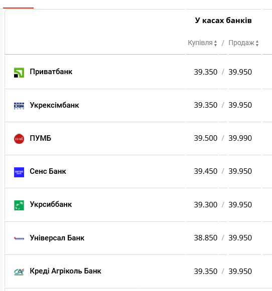 Курс долара в українських банках