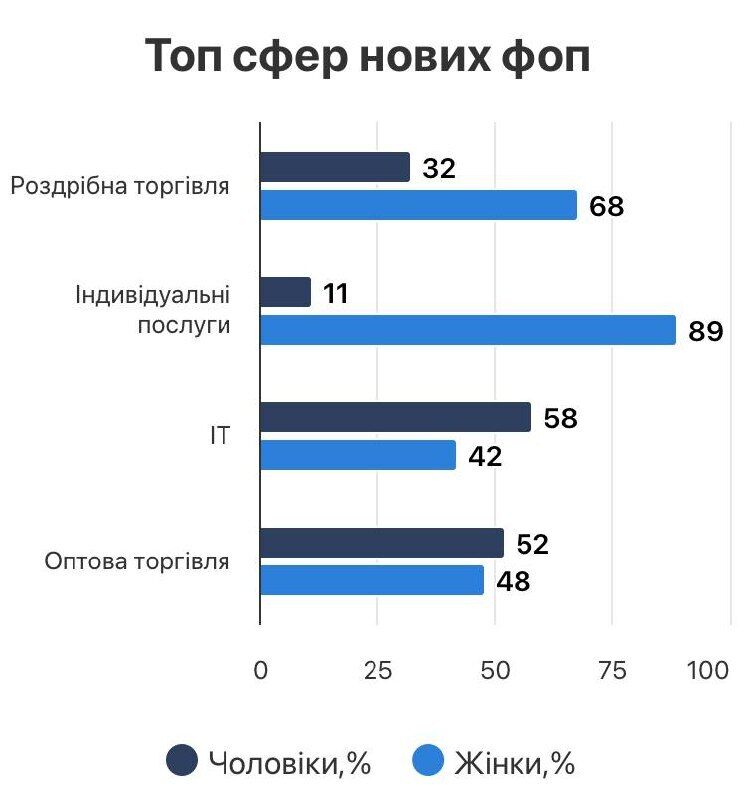 В каких сферах больше всего открыли ФЛПов