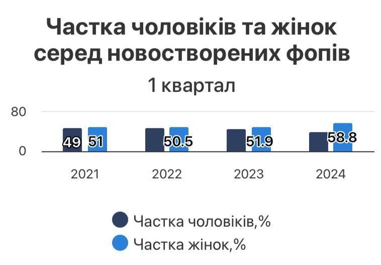 Доля мужчин и женщин среди вновь созданных ФЛПов