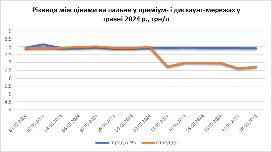 Разница цен на топливо у премиум- и дискаунт-сетях в мае 2024 года