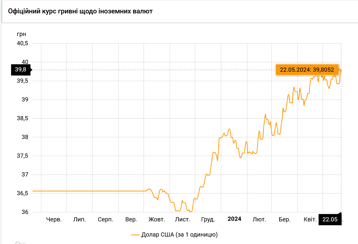 Как в Украине менялся официальный курс доллара
