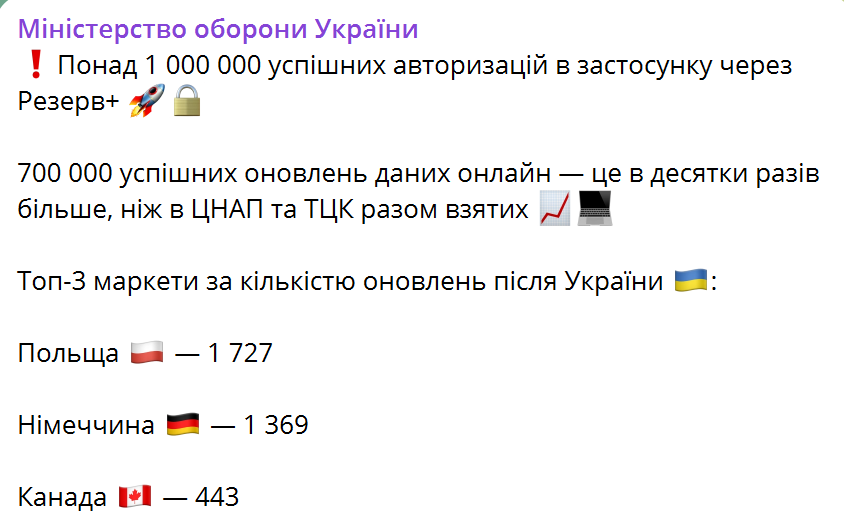 В приложении "Резерв+" авторизовалось более 1 млн украинцев: в Минобороны сказали, сколько из них обновили данные