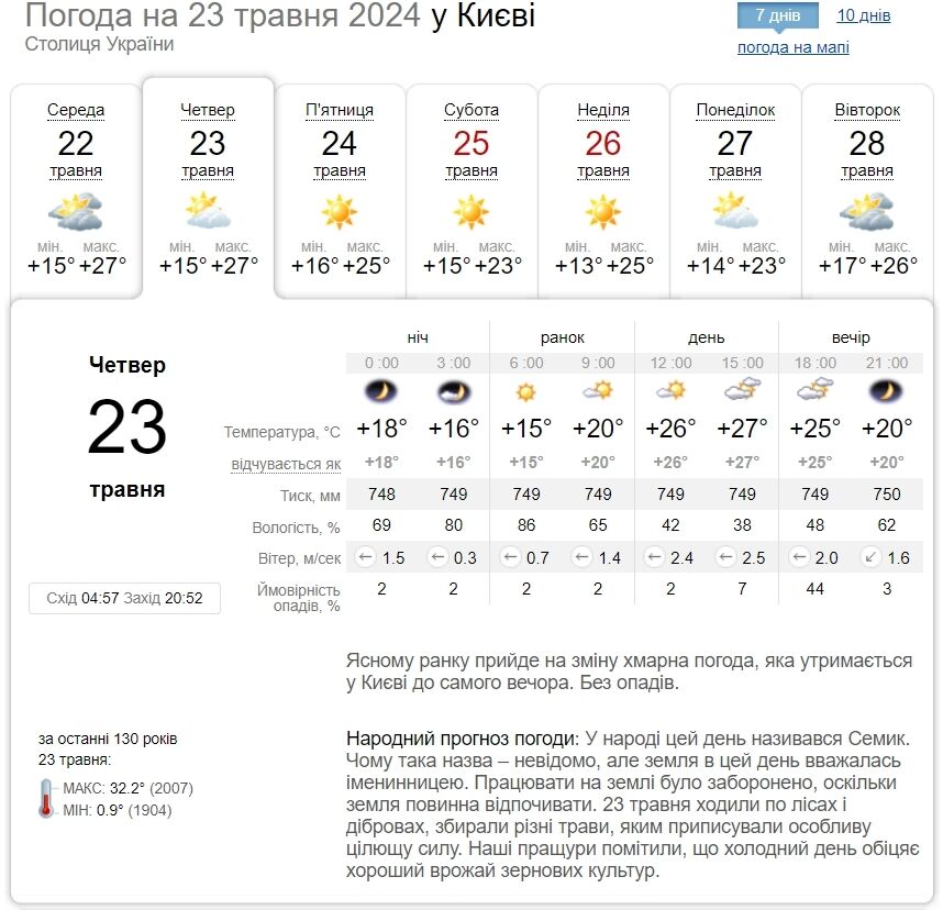 Місцями гроза та до +28°С: детальний прогноз погоди по Київщині на 23 травня