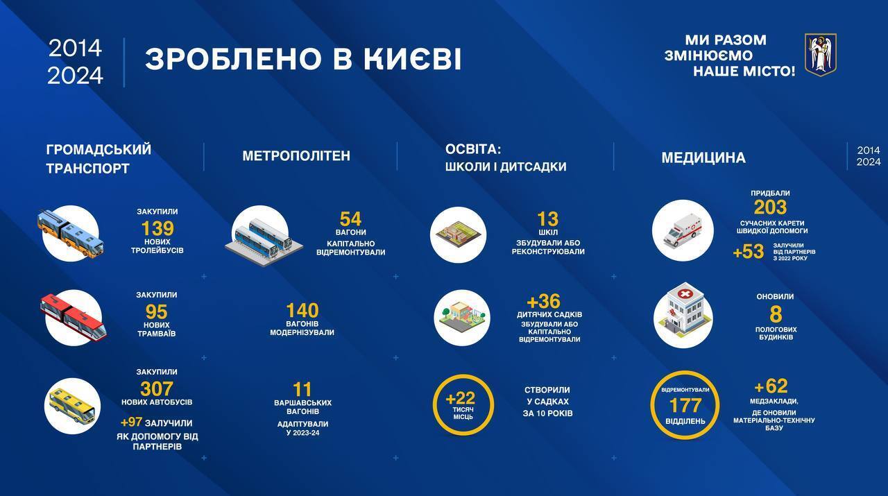 Оновили понад 1220 км доріг, закуповували новий транспорт: Кличко – про 10 років роботи мером Києва