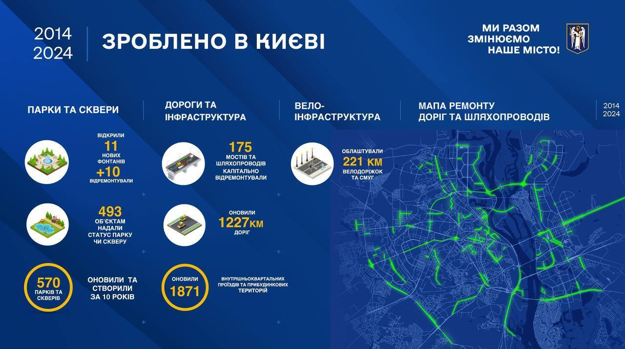 Обновили более 1220 км дорог, закупали новый транспорт: Кличко – о 10 годах работы мэром Киева