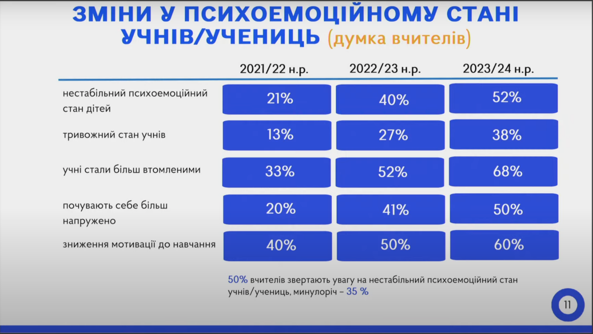 У украинских школьников снизилась мотивация к обучению: результаты исследования