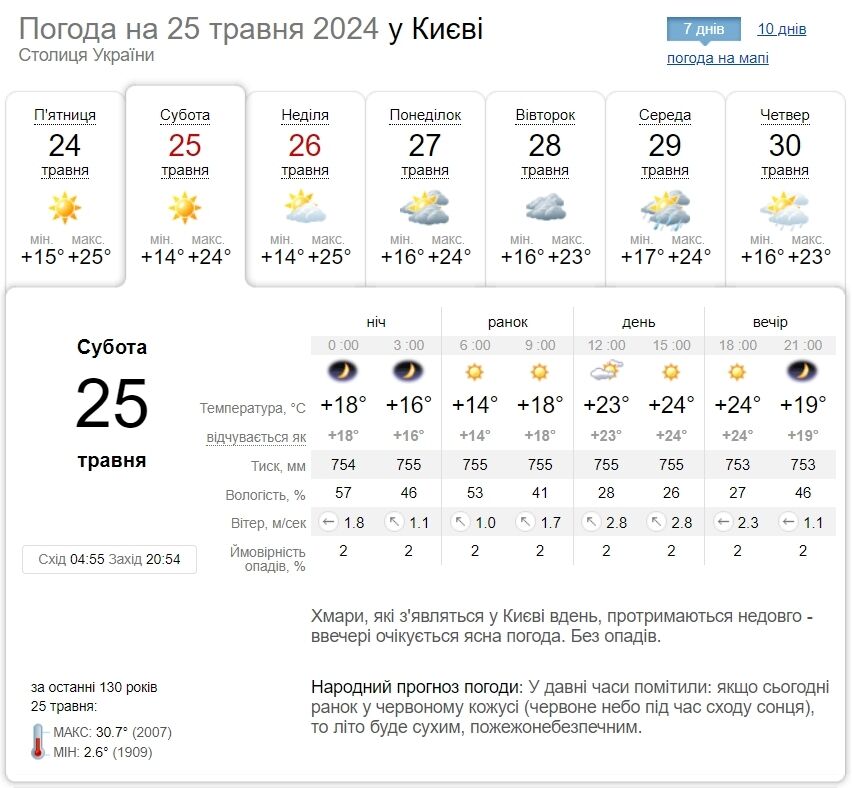 Без опадів та до +27°С: детальний прогноз погоди по Київщині на 25 травня
