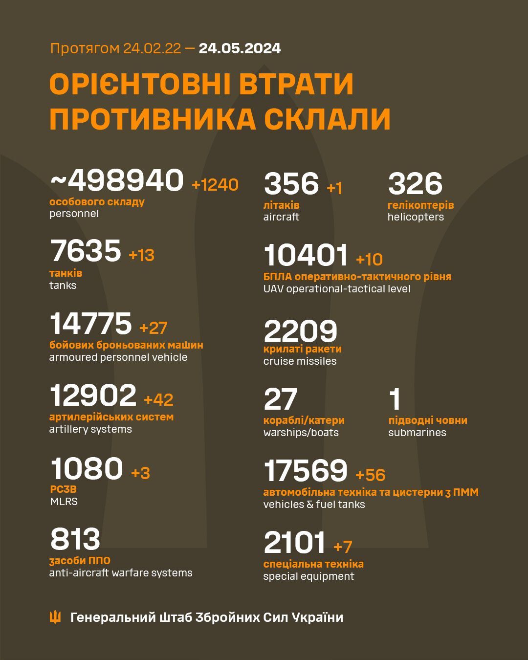 Минус 1240 оккупантов, 27 ББМ и самолет: озвучены потери войск РФ за сутки