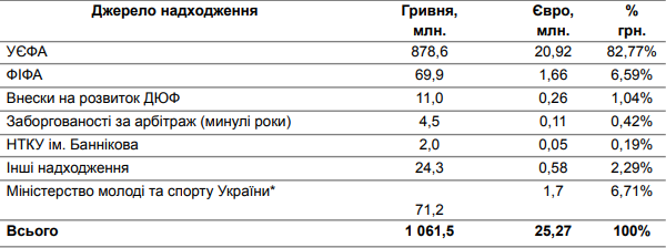 В УАФ сказали, скільки призових виплатили збірній України за вихід на Євро-2024