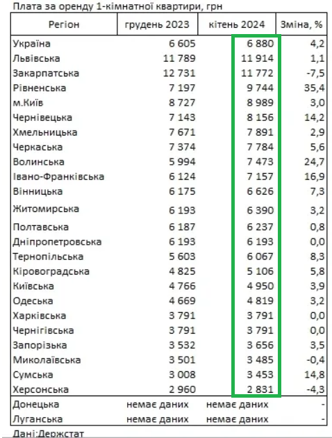 Практично по всій Україні змінилася вартість оренди 1-кімнатних квартир