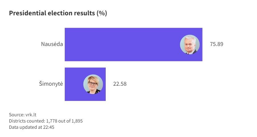 Науседа идет на исторический рекорд: Зеленский поздравил президента Литвы с переизбранием