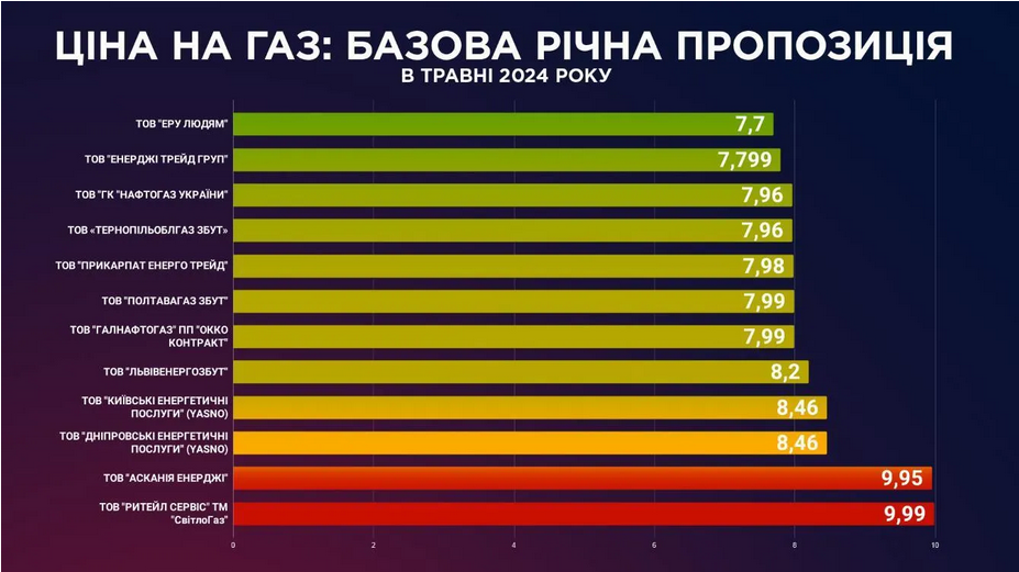 Тарифи на газ у травні