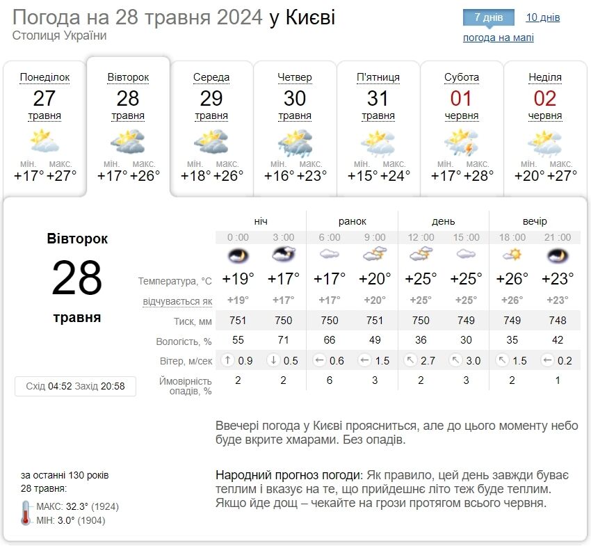 Без осадков и летняя жара: подробный прогноз погоды по Киевщине на 28 мая