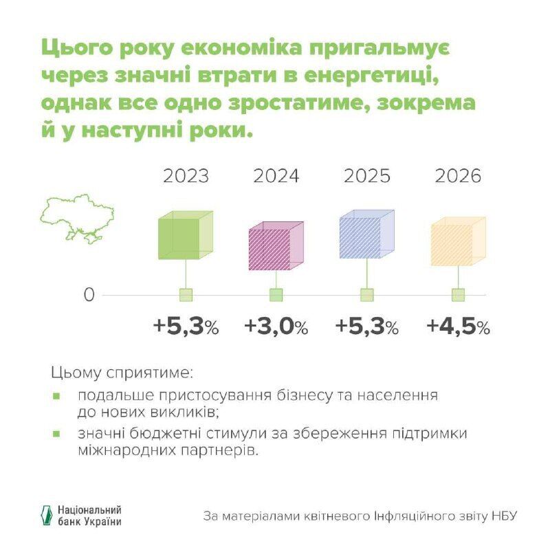 Зростання економіки України гальмується, але пришвидшиться у наступних роках.