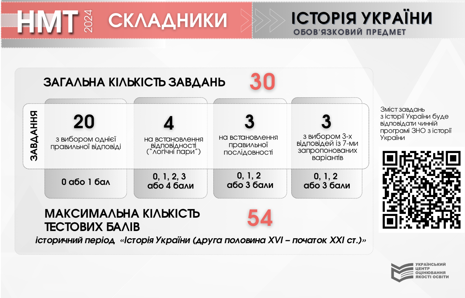НМТ по истории Украины 2024: какие даты нужно обязательно повторить