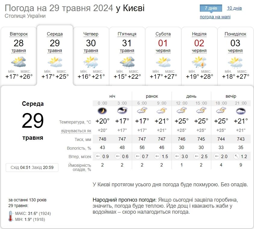 Гроза и до +28°С: подробный прогноз погоды по Киевской области на 29 мая