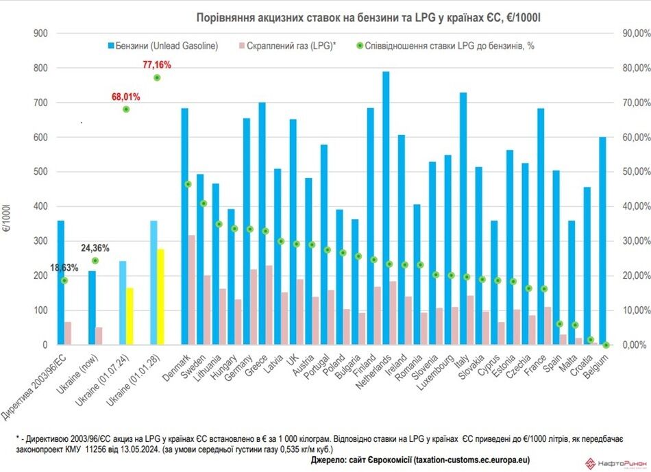 После повышения акцизов произойдет стремительное подорожание горючего – СМИ