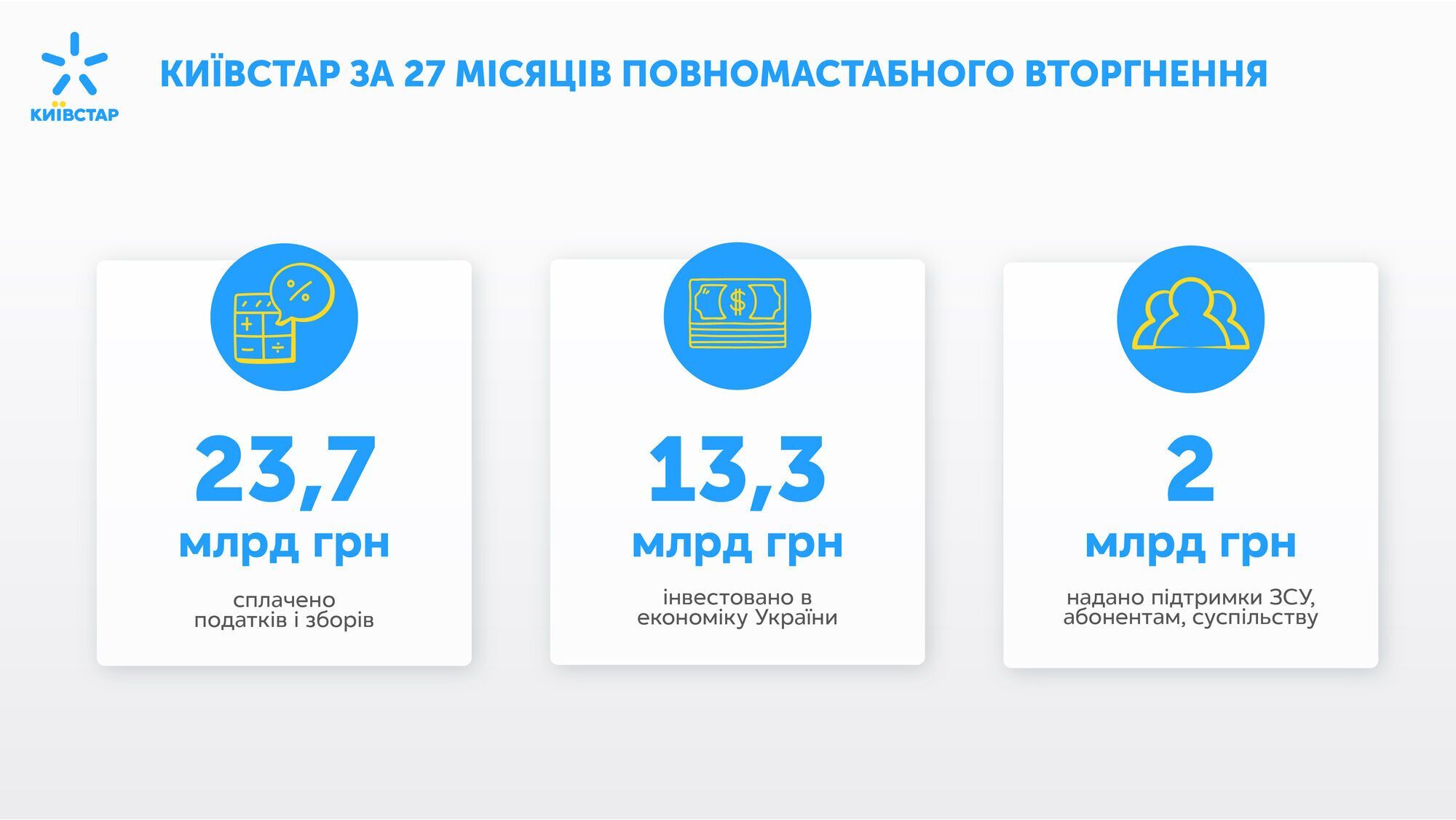 "Київстар" сплатив понад 23,7 млрд грн податків за час повномасштабного вторгнення