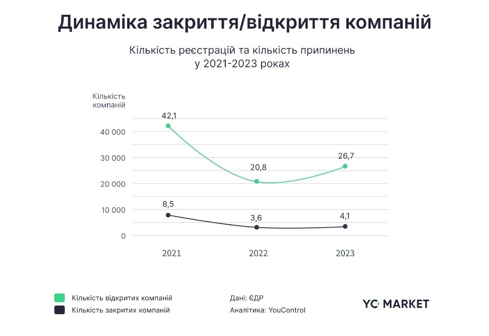 Динаміка ліквідації підприємств с 2021 по 2023 рік