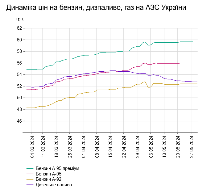 Як змінювалися ціни на бензин та дизель в Україні