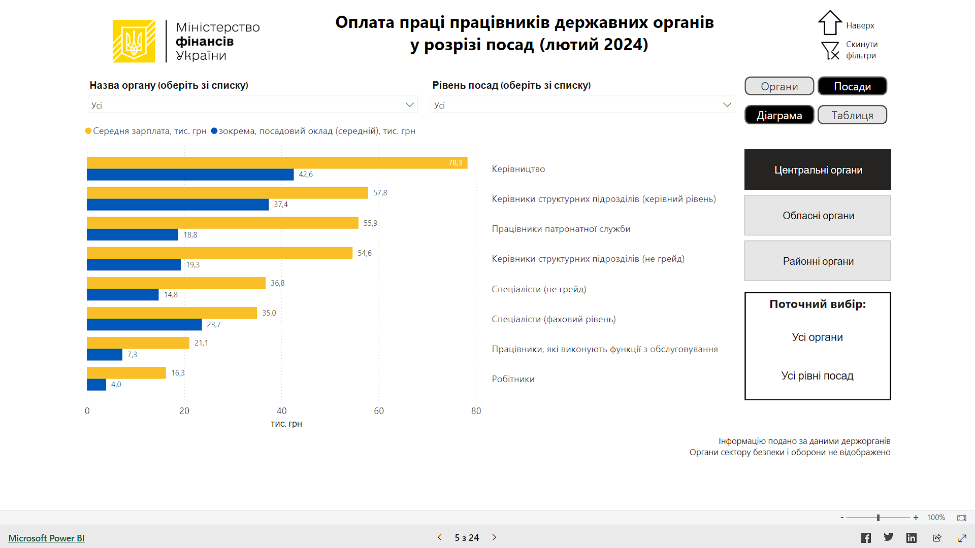 Нова система оплати праці "Дашборд"