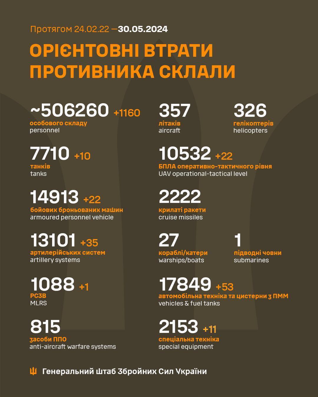 ЗСУ відмінусували ще 1160 окупантів, 10 танків і 22 ББМ ворога – Генштаб